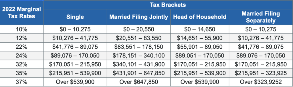 2022 Marginal Income Tax Rates and Brackets