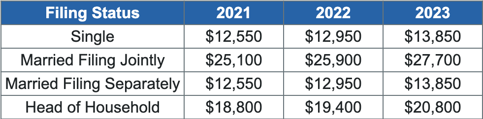 2022 Standard Deductions Tax Deductions